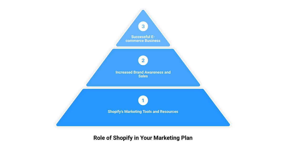 shopify marketing plan3 stage pyramid