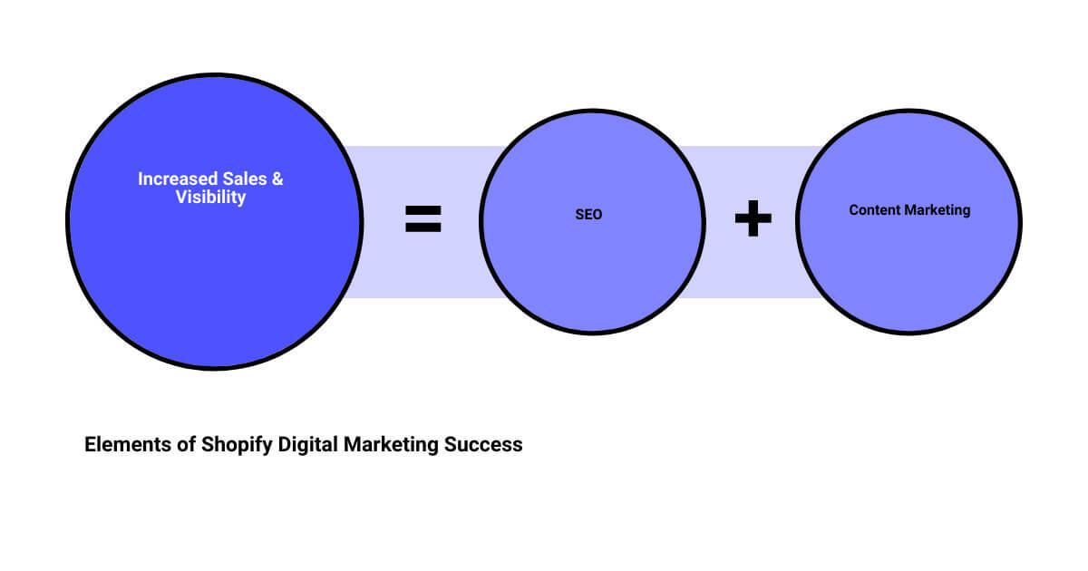 shopify digital marketingsum of parts