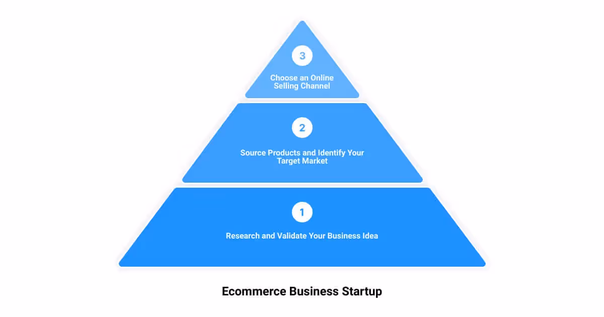 A pyramid diagram with three steps to the top of it