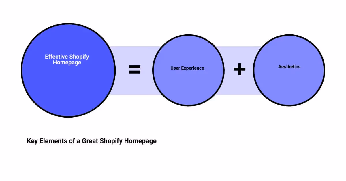A diagram of the key elements of a great shophyhompage