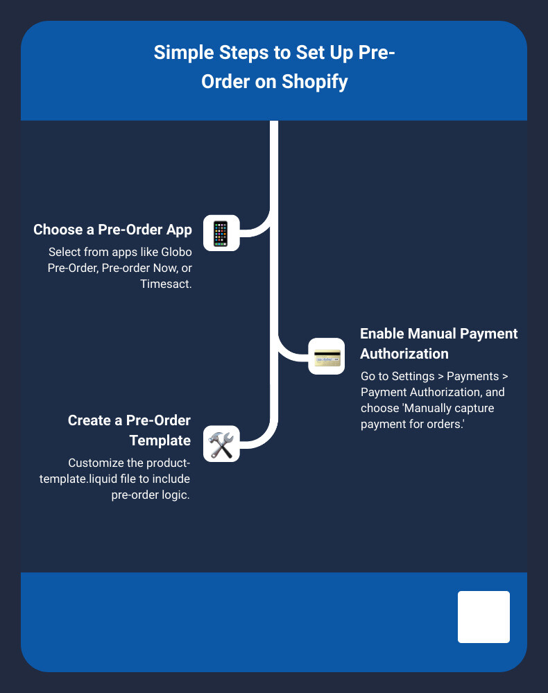 A simple step-by-step guide to set up pre-order on Shopify - how to set up pre order on shopify infographic infographic-line-3-steps