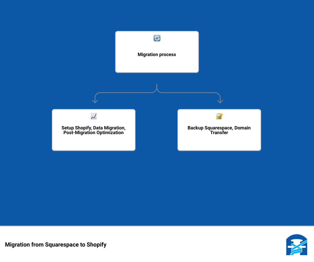 An infographic detailing the key steps in migrating from Squarespace to Shopify infographic