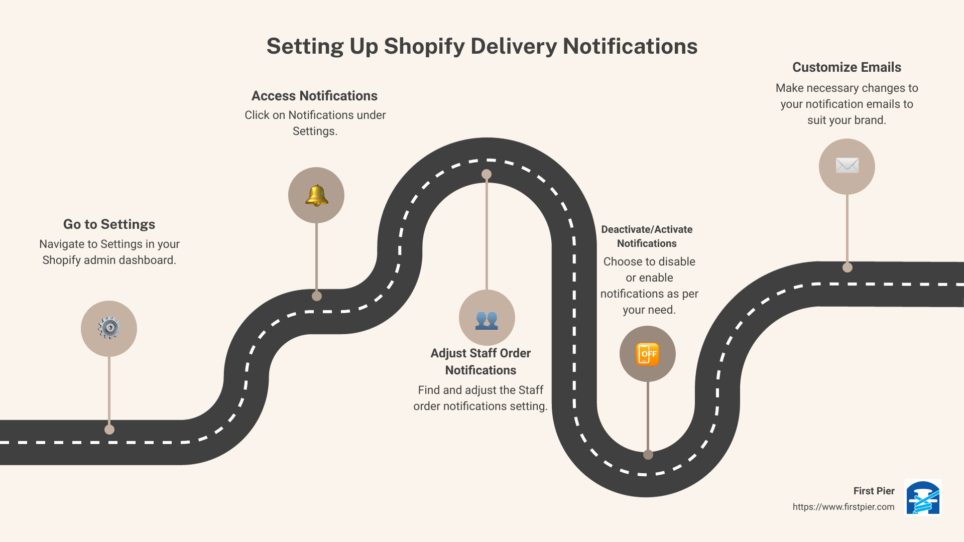 Detailed infographic about setting up Shopify delivery notification - shopify delivery notification infographic roadmap-5-steps