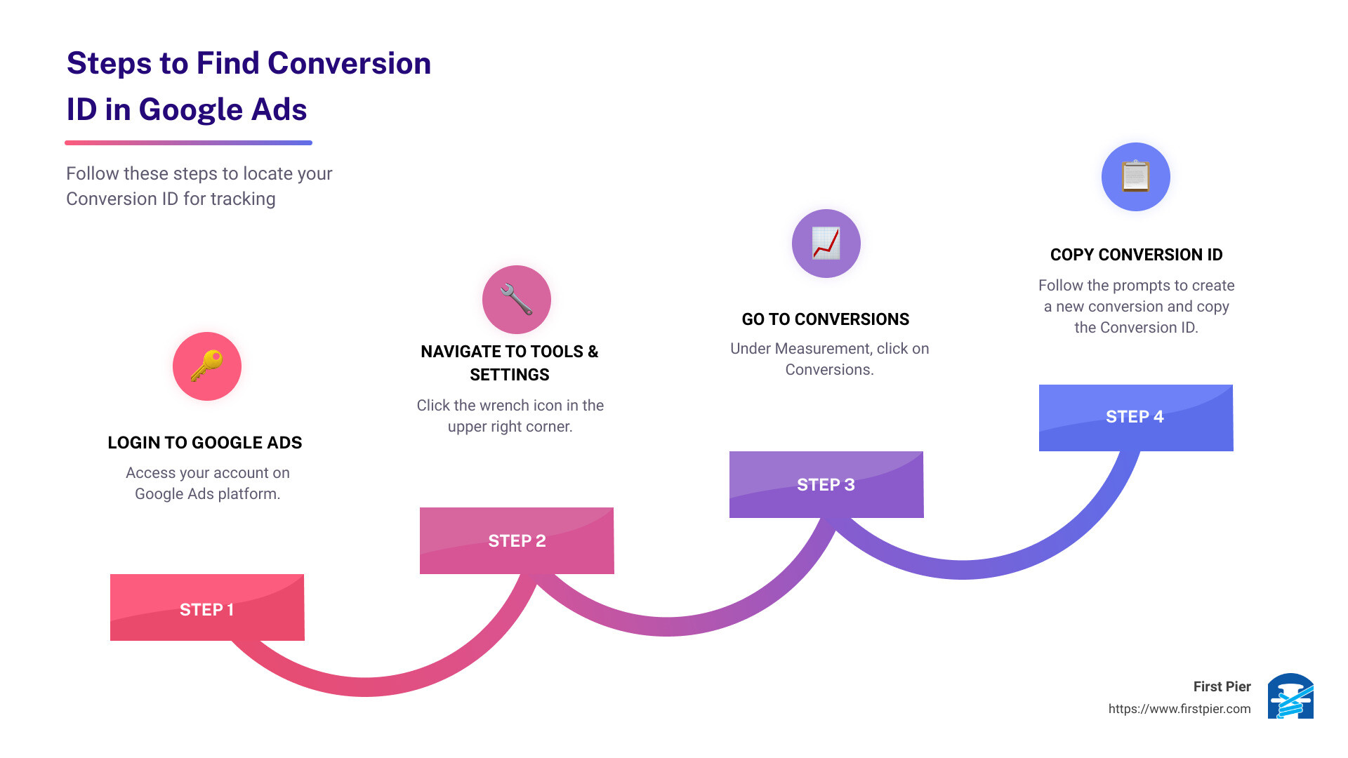 Steps to find Google Ads Conversion ID - how to find conversion id in google ads infographic step-infographic-4-steps