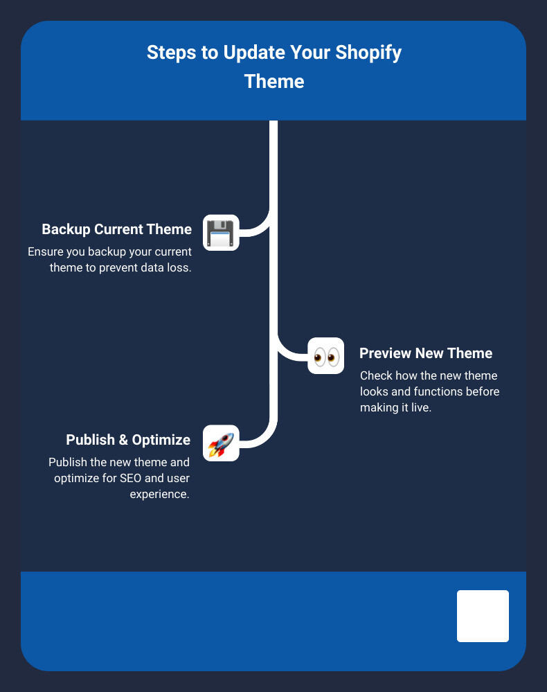 Changing Shopify Themes - changing shopify themes infographic infographic-line-3-steps