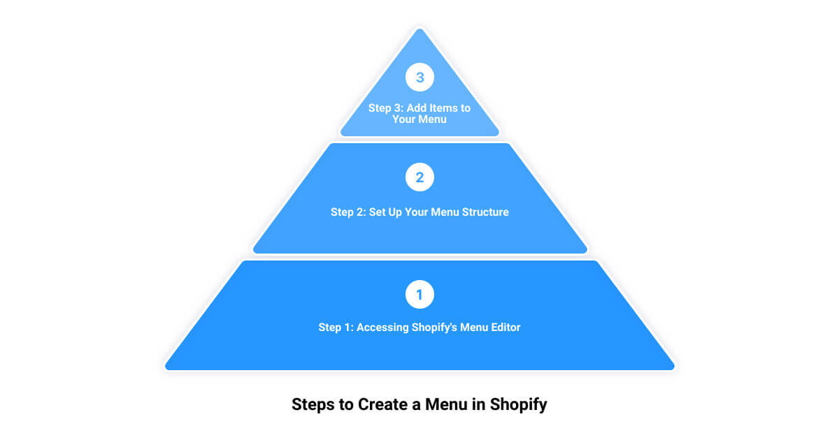 menu shopify3 stage pyramid