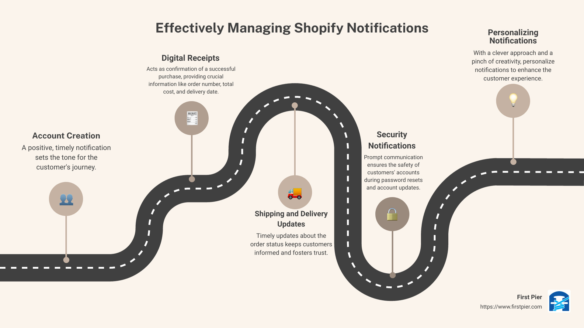 An infographic illustrating the benefits of different types of Shopify Notifications - Shopify Notifications infographic roadmap-5-steps