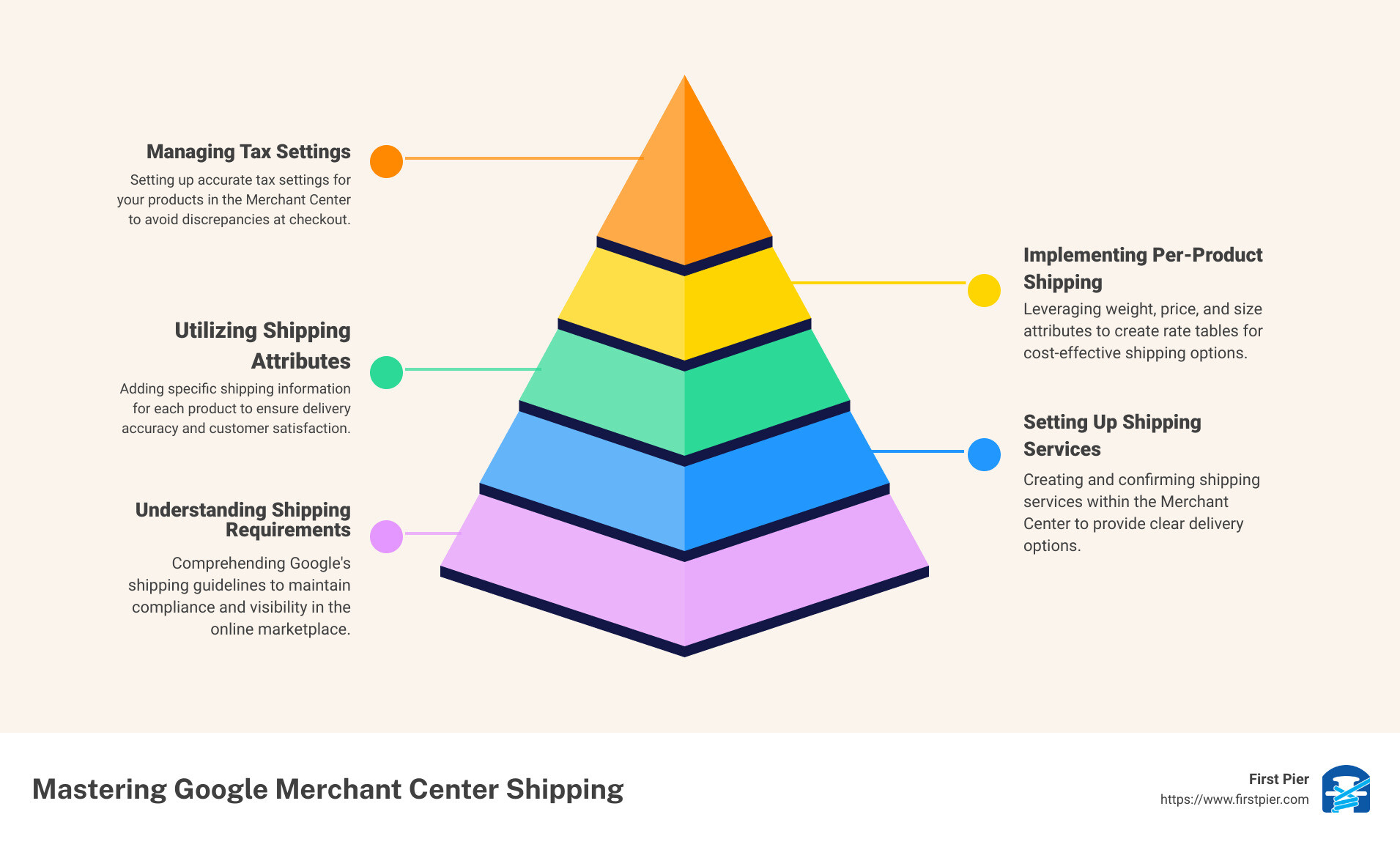 A detailed infographic of Shipping in Google Merchant Center - Google Merchant Center Shipping infographic pyramid-hierarchy-5-steps