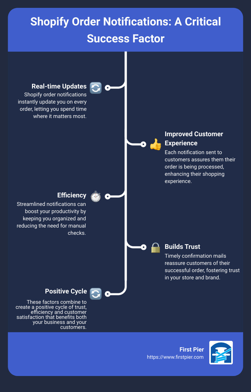 Order notifications process in Shopify - shopify order notifications infographic infographic-line-5-steps