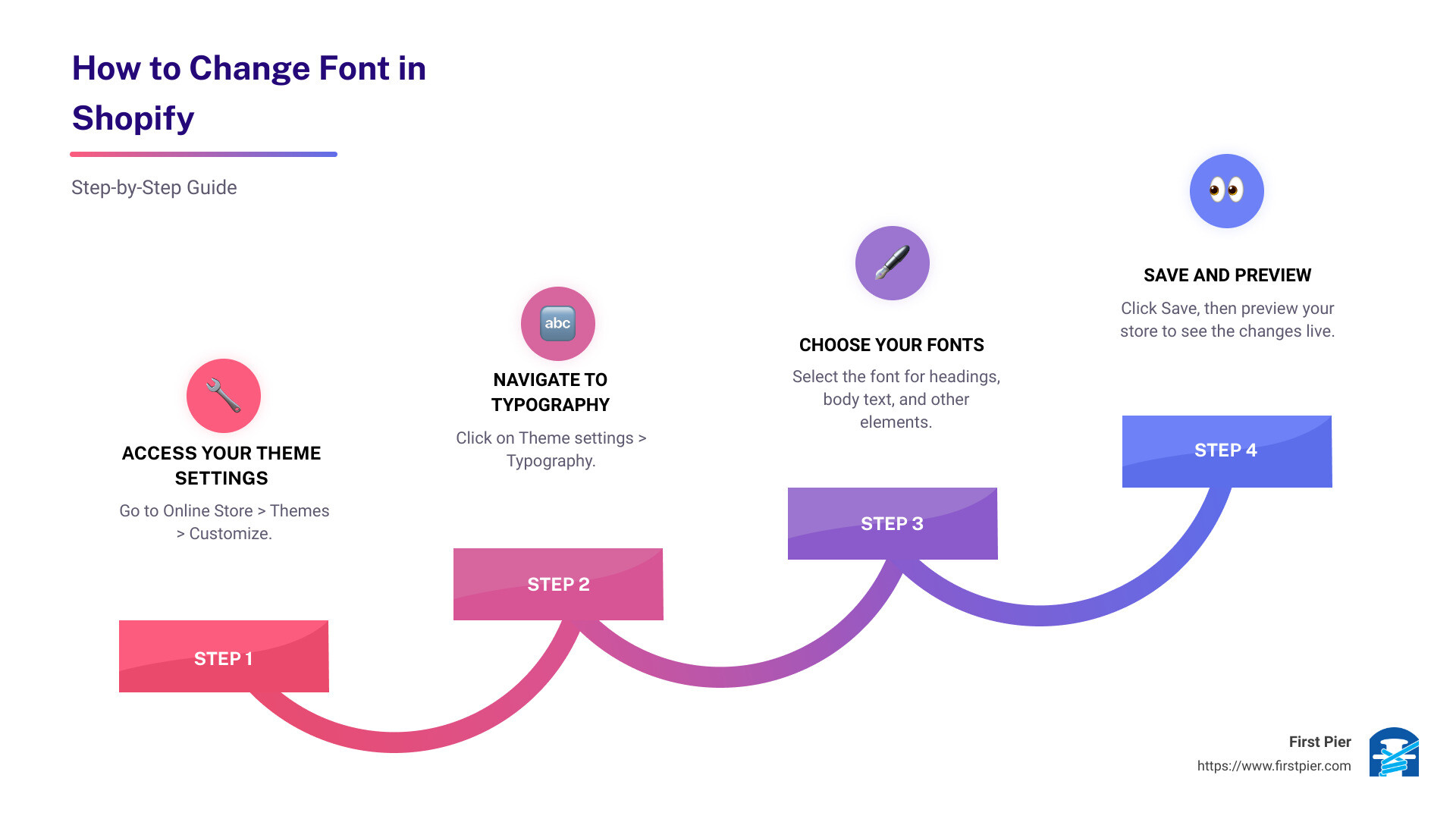 Step-by-step guide to changing fonts in Shopify - how to change font in shopify infographic step-infographic-4-steps