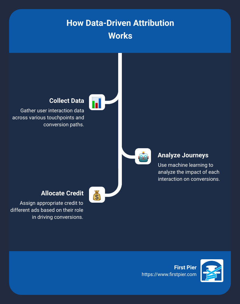 Infographic on how data-driven attribution works, showing various touchpoints, conversion paths, and the use of machine learning to assign credit. - how does data driven attribution work infographic infographic-line-3-steps