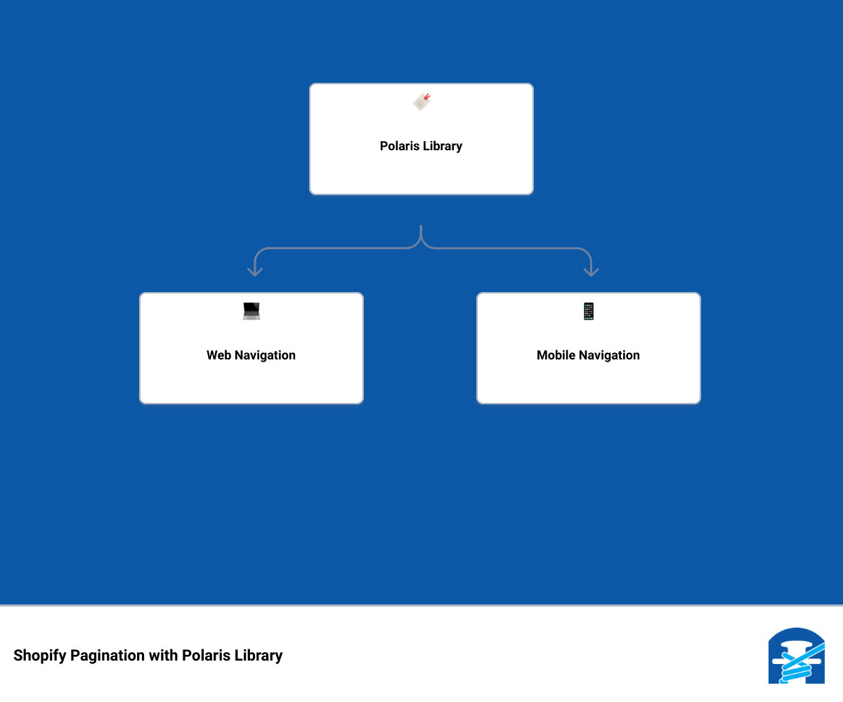 a screenshot of Polaris pagination components in use infographic