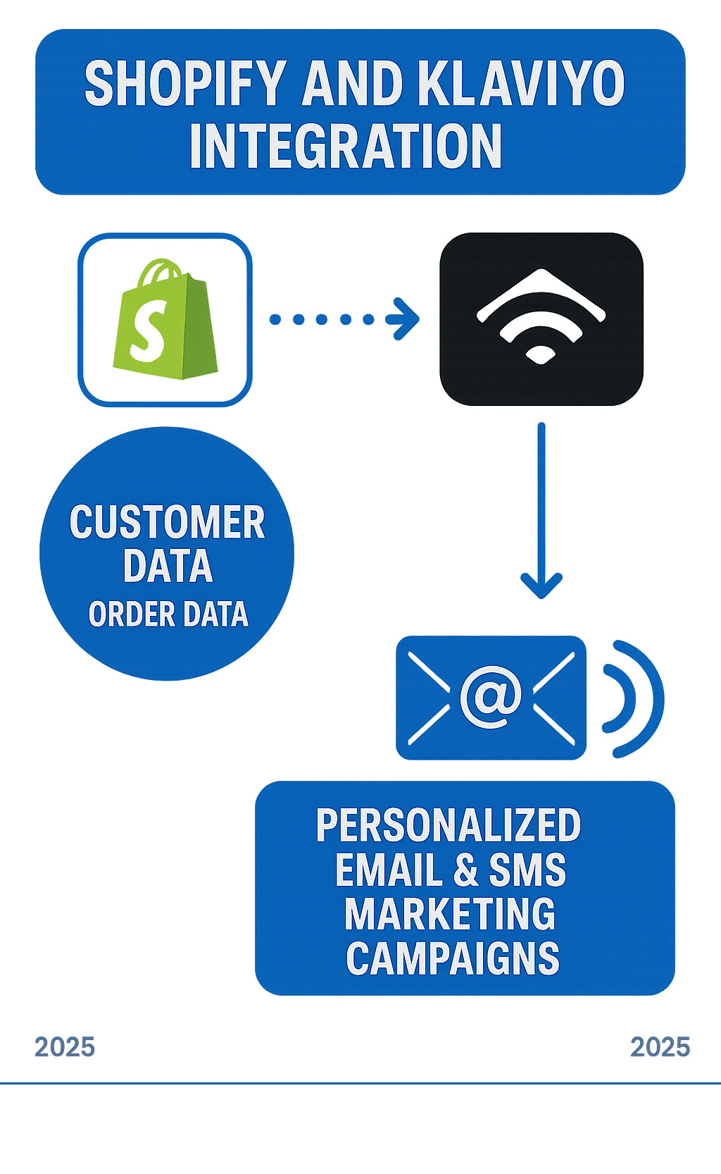 Infographic showing the flow of customer and order data from Shopify to Klaviyo for personalized email and SMS marketing campaigns - Shopify and Klaviyo integration infographic 