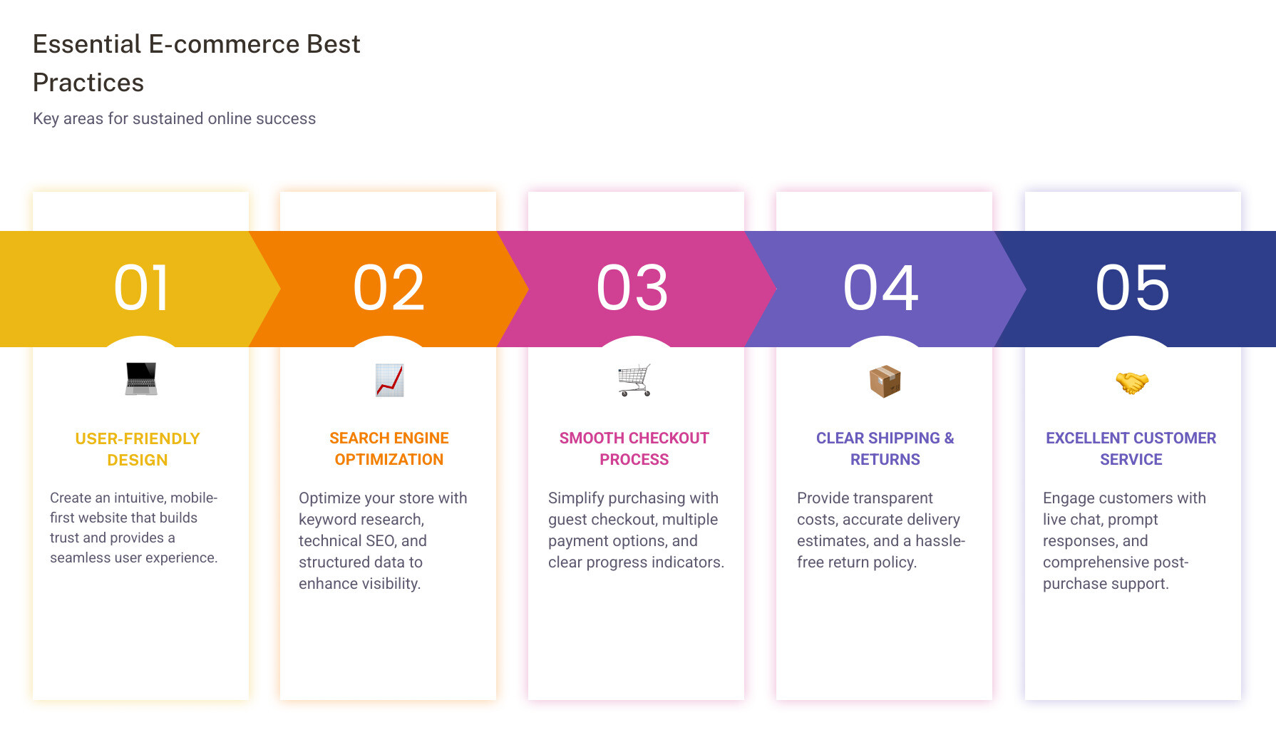 Infographic showing key areas of e-commerce best practices including website design, SEO, product presentation, checkout process, shipping and returns, customer engagement, data analysis, and emerging trends - e-commerce best practices infographic pillar-5-steps