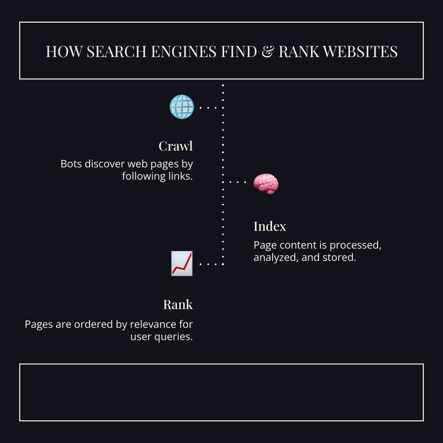 Infographic showing the basic flow of how a search engine finds and ranks a website. - maine seo infographic infographic-line-3-steps-dark