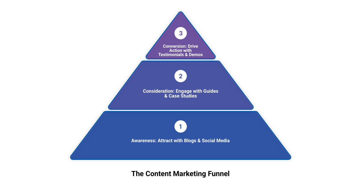 Infographic showing the content marketing funnel from awareness (blogs, social media) to consideration (case studies, guides) to decision (testimonials, demos) and finally conversion, illustrating how content guides customers through their journey. - portland maine content marketing infographic 3_stage_pyramid