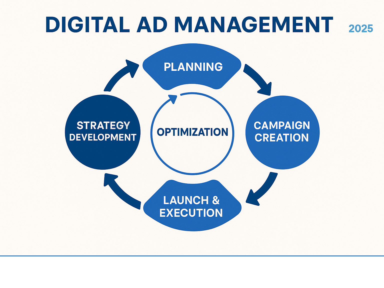 Complete digital ad management process showing the cycle from planning through strategy development, campaign creation, launch execution, performance analysis, and continuous optimization with feedback loops - digital ad management infographic 