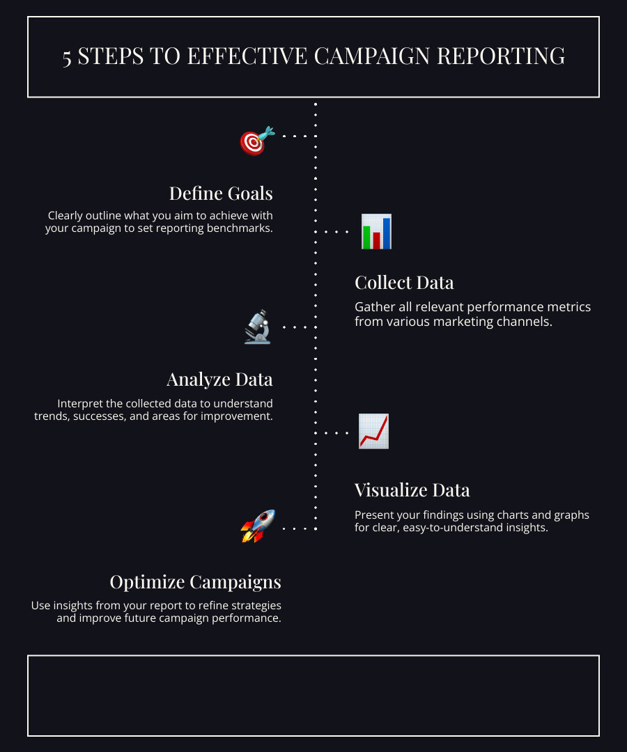 Infographic showing the five essential steps for effective digital campaign performance reporting: 1. Define Goals, 2. Collect Data, 3. Analyze Data, 4. Visualize Data, and 5. Optimize Campaigns. - digital campaign performance reporting infographic infographic-line-5-steps-dark