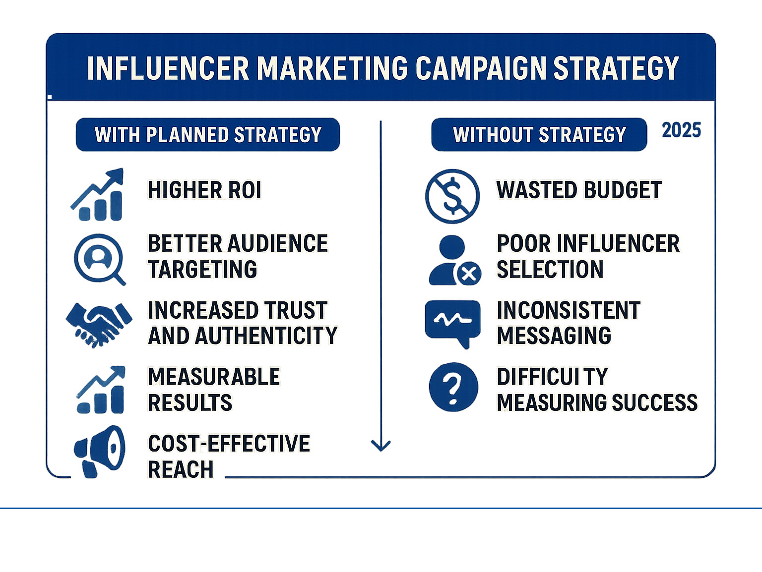 Infographic showing the key benefits of a planned influencer strategy including higher ROI, better audience targeting, increased trust and authenticity, measurable results, and cost-effective reach compared to no strategy which results in wasted budget, poor influencer selection, inconsistent messaging, and difficulty measuring success - influencer marketing campaign strategy infographic 