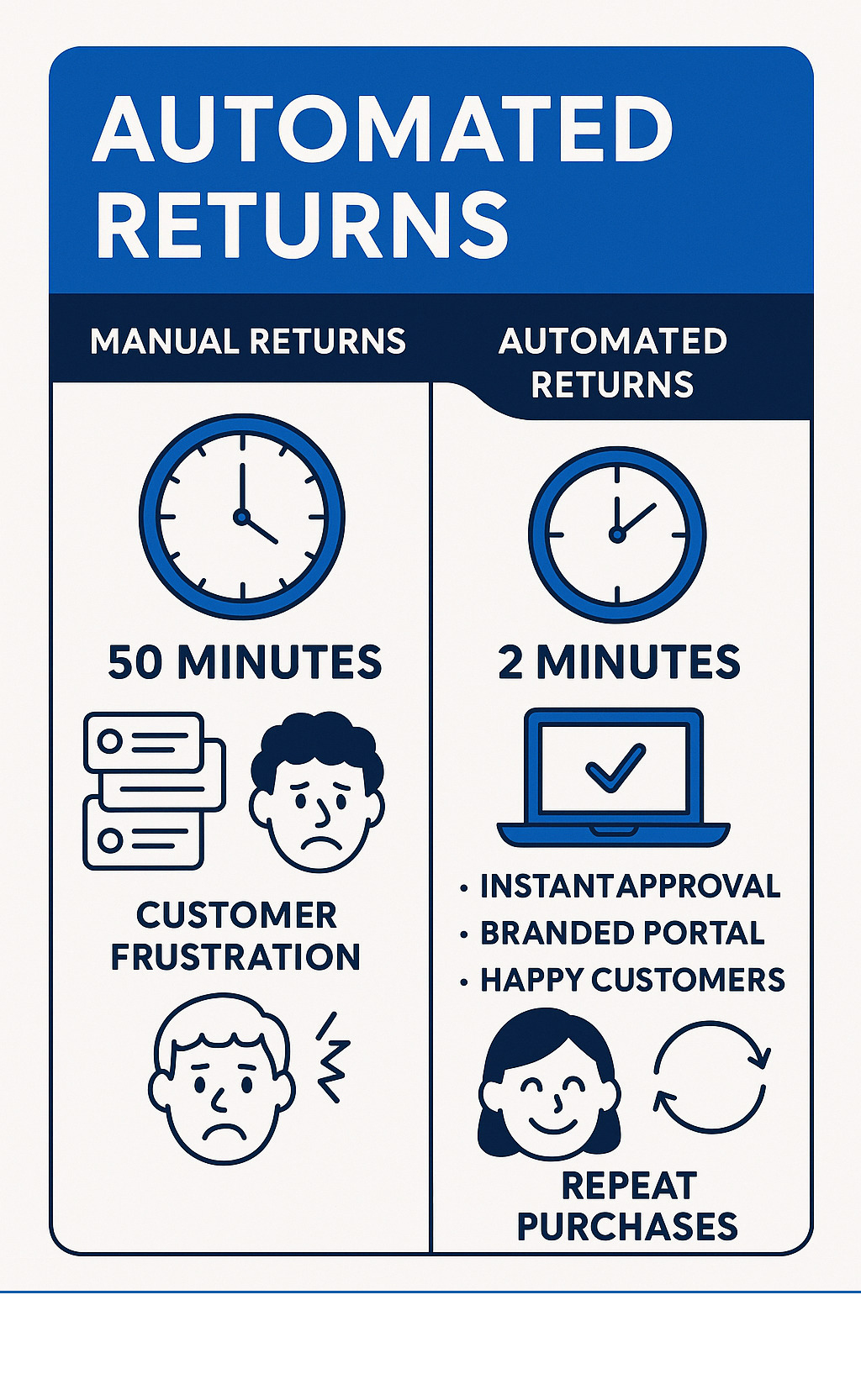 Infographic showing comparison between manual returns process taking 50 minutes with multiple support tickets and customer frustration versus automated returns process taking 2 minutes with instant approval, branded portal, and happy customers leading to repeat purchases - automated returns shopify infographic 