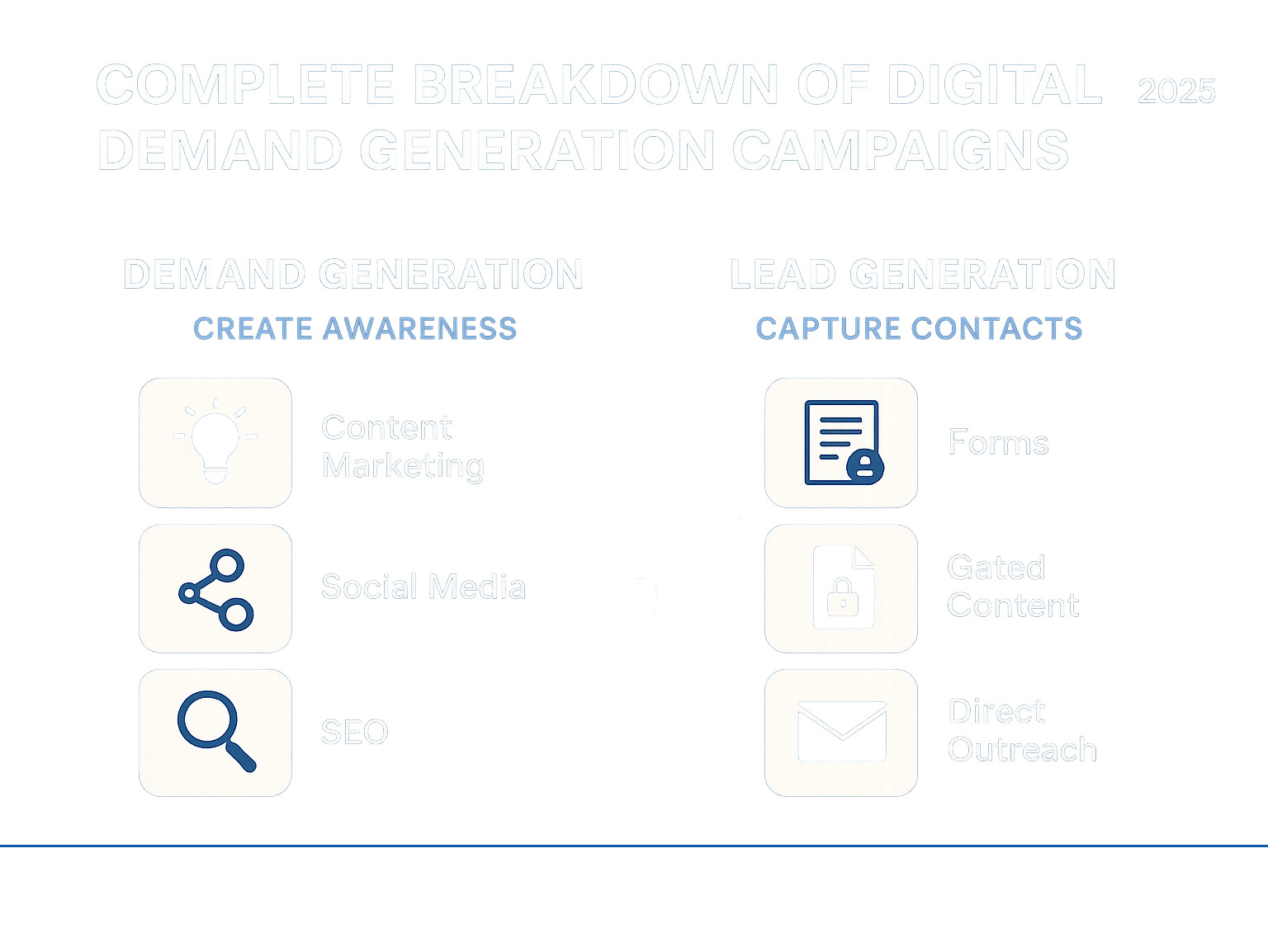 Complete breakdown of digital demand generation campaigns showing the difference between demand generation (creating awareness through content marketing, social media, and SEO) and lead generation (capturing contact information through forms, gated content, and direct outreach) - digital demand generation campaigns infographic 