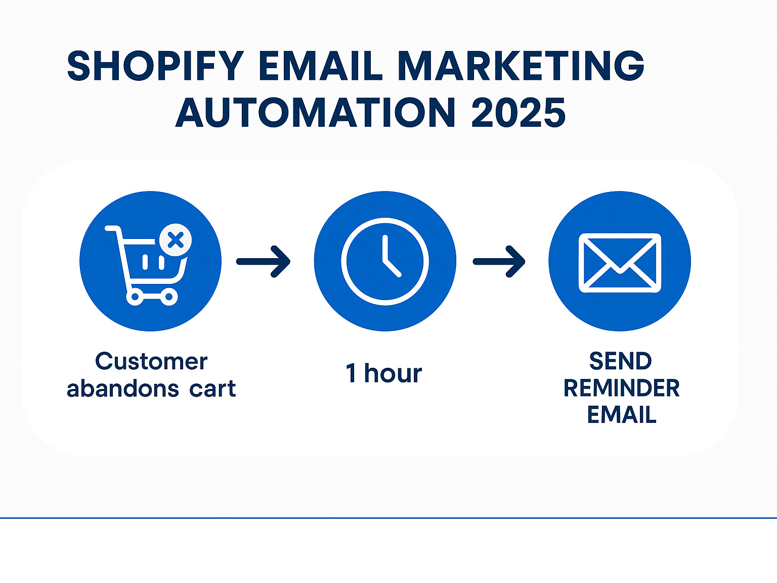 Infographic showing email automation workflow: Customer abandons cart (trigger) leads to 1-hour wait period (condition) which results in automated reminder email being sent (action) - Shopify email marketing automation infographic 