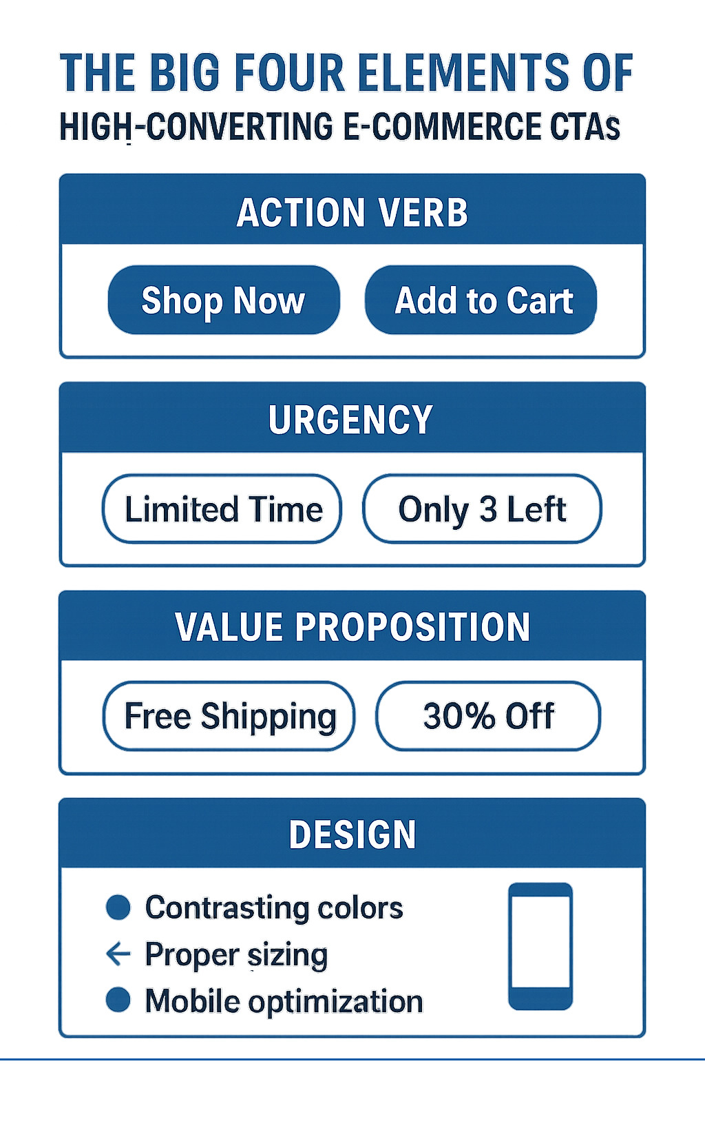 Infographic showing the four key elements of high-converting ecommerce CTAs: Action Verb at the top showing examples like "Shop Now" and "Add to Cart", Urgency in the second section with phrases like "Limited Time" and "Only 3 Left", Value Proposition in the third section highlighting benefits like "Free Shipping" and "30% Off", and Design at the bottom showing contrasting colors, proper sizing, and mobile optimization - ecommerce call to action infographic 