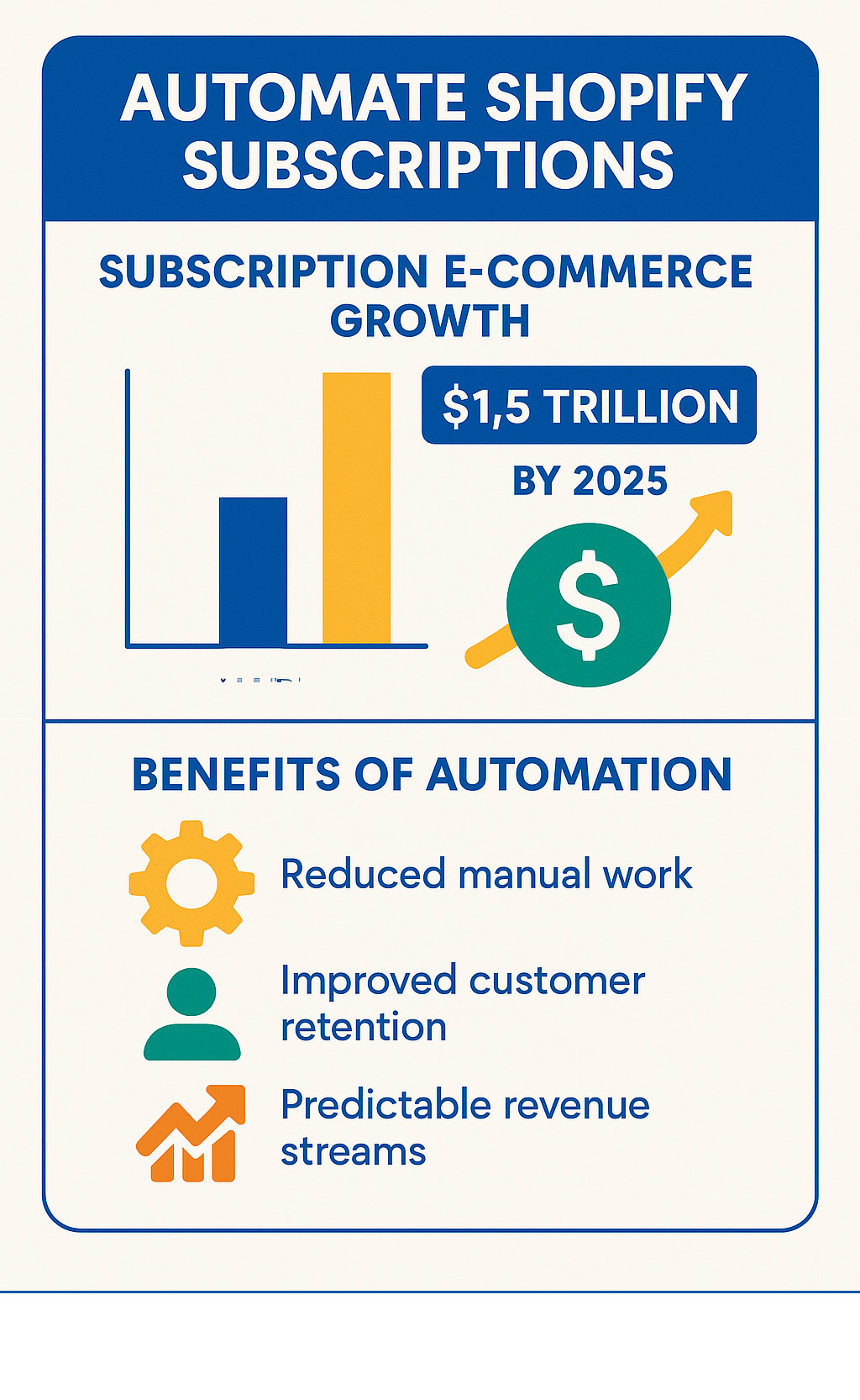 Detailed infographic showing subscription e-commerce growth statistics including market size reaching $1.5 trillion by 2025, average customer lifetime value increase of 200-300% for subscription businesses, and key automation benefits like reduced manual work, improved customer retention, and predictable revenue streams - automate shopify subscriptions infographic 