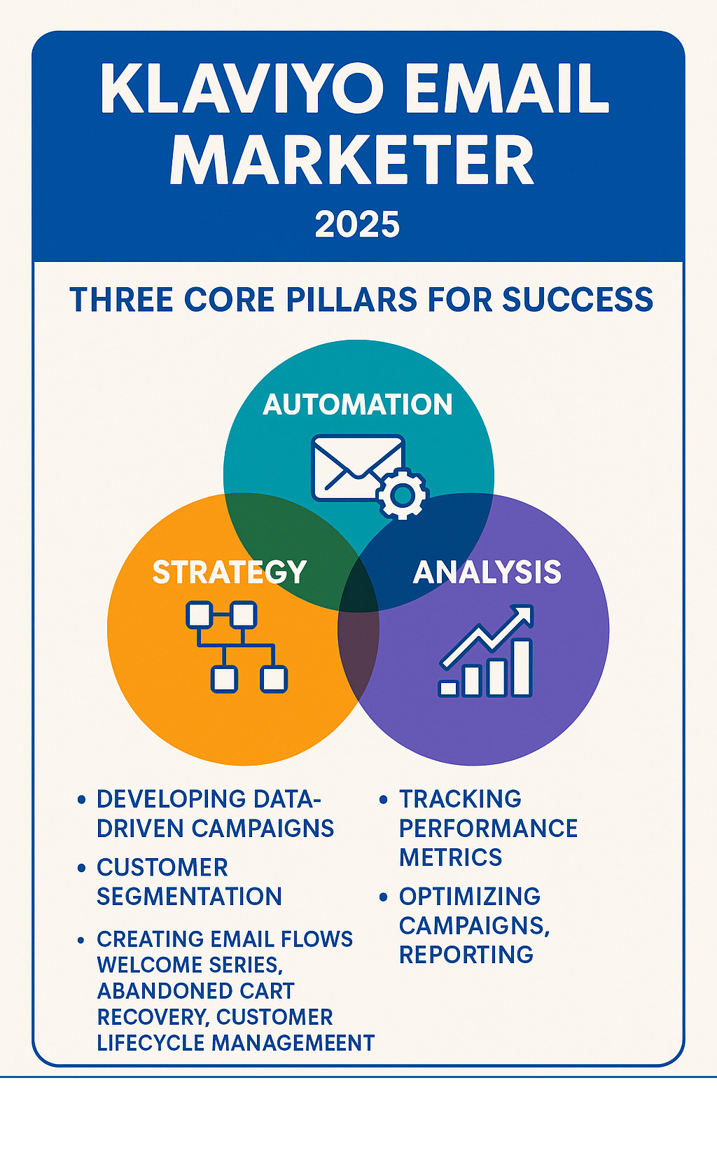 Infographic showing the three core pillars of a successful Klaviyo Email Marketer: Strategy (developing data-driven campaigns and customer segmentation), Automation (creating email flows for welcome series, abandoned cart recovery, and customer lifecycle management), and Analysis (tracking performance metrics, optimizing campaigns, and reporting on revenue attribution) - klaviyo email marketer infographic 