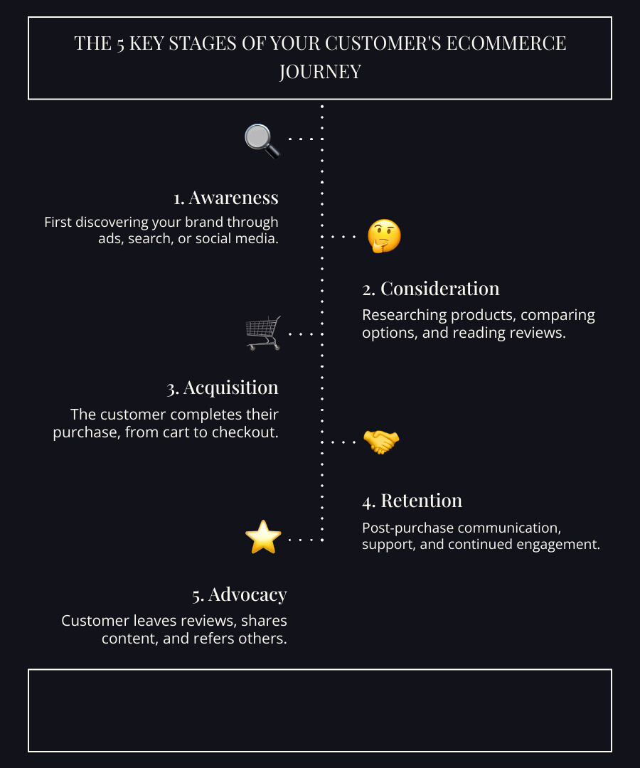 Detailed infographic showing the five stages of ecommerce customer journey mapping: Awareness stage with social media and search findy, Consideration stage with product research and comparison, Acquisition stage with cart and checkout process, Retention stage with post-purchase support and communication, and Advocacy stage with reviews and referrals, connected by arrows showing the customer flow - ecommerce customer journey mapping infographic infographic-line-5-steps-dark