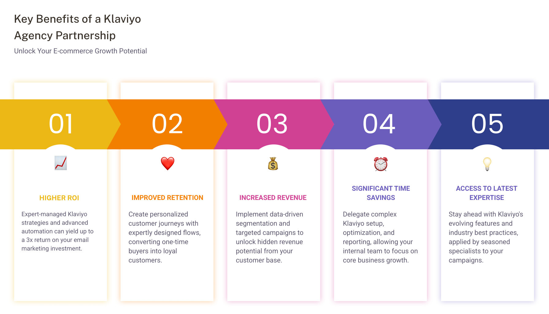 Infographic showing the key benefits of partnering with a specialized Klaviyo email agency: higher ROI through advanced automation, improved customer retention with personalized flows, increased revenue from data-driven segmentation, time savings from expert management, and access to latest platform features and best practices - klaviyo email agency infographic pillar-5-steps
