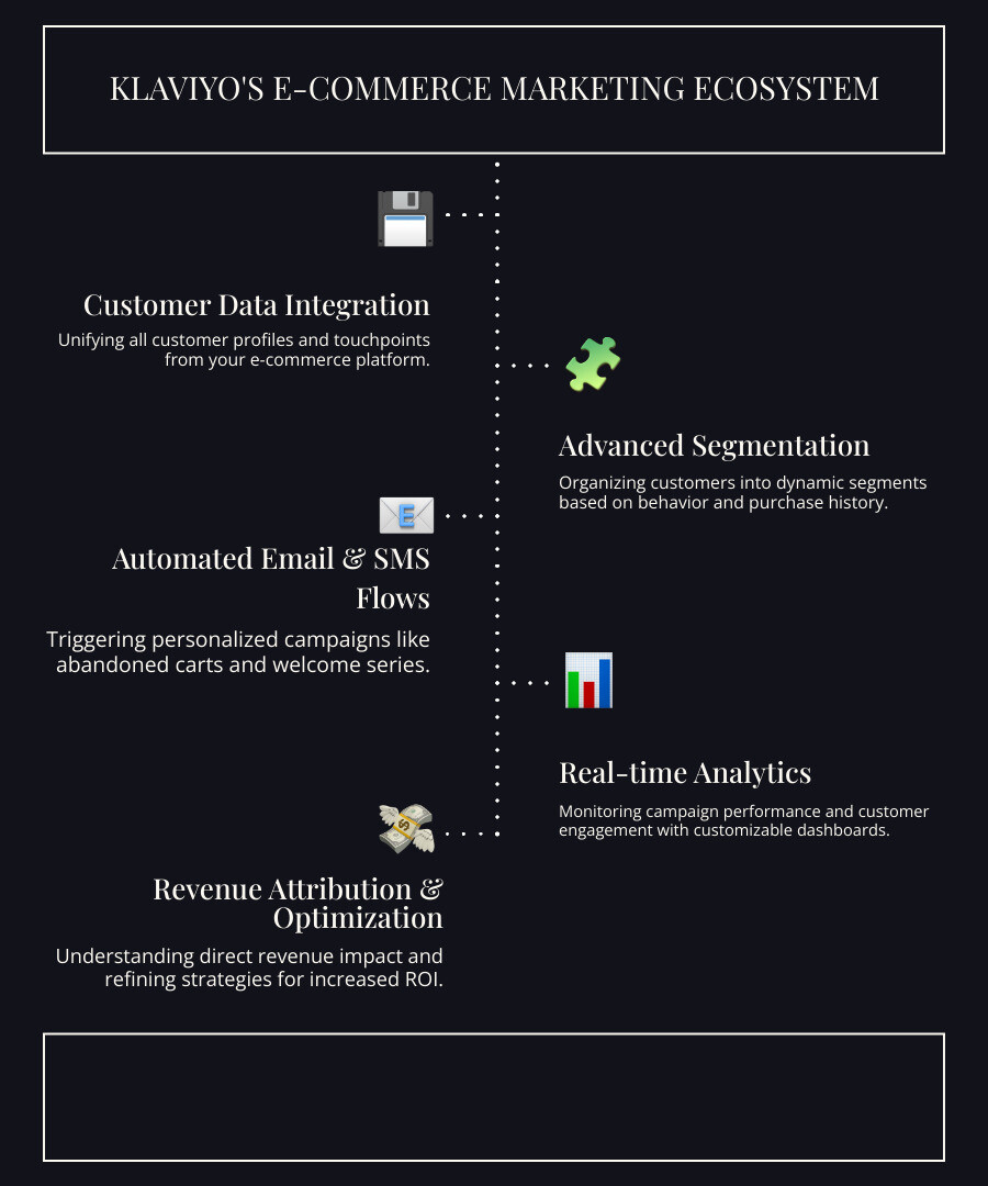 Complete overview of Klaviyo's marketing automation ecosystem showing email flows, SMS campaigns, customer data integration, segmentation tools, analytics dashboard, and revenue attribution metrics for e-commerce businesses - klaviyo what is it infographic infographic-line-5-steps-dark