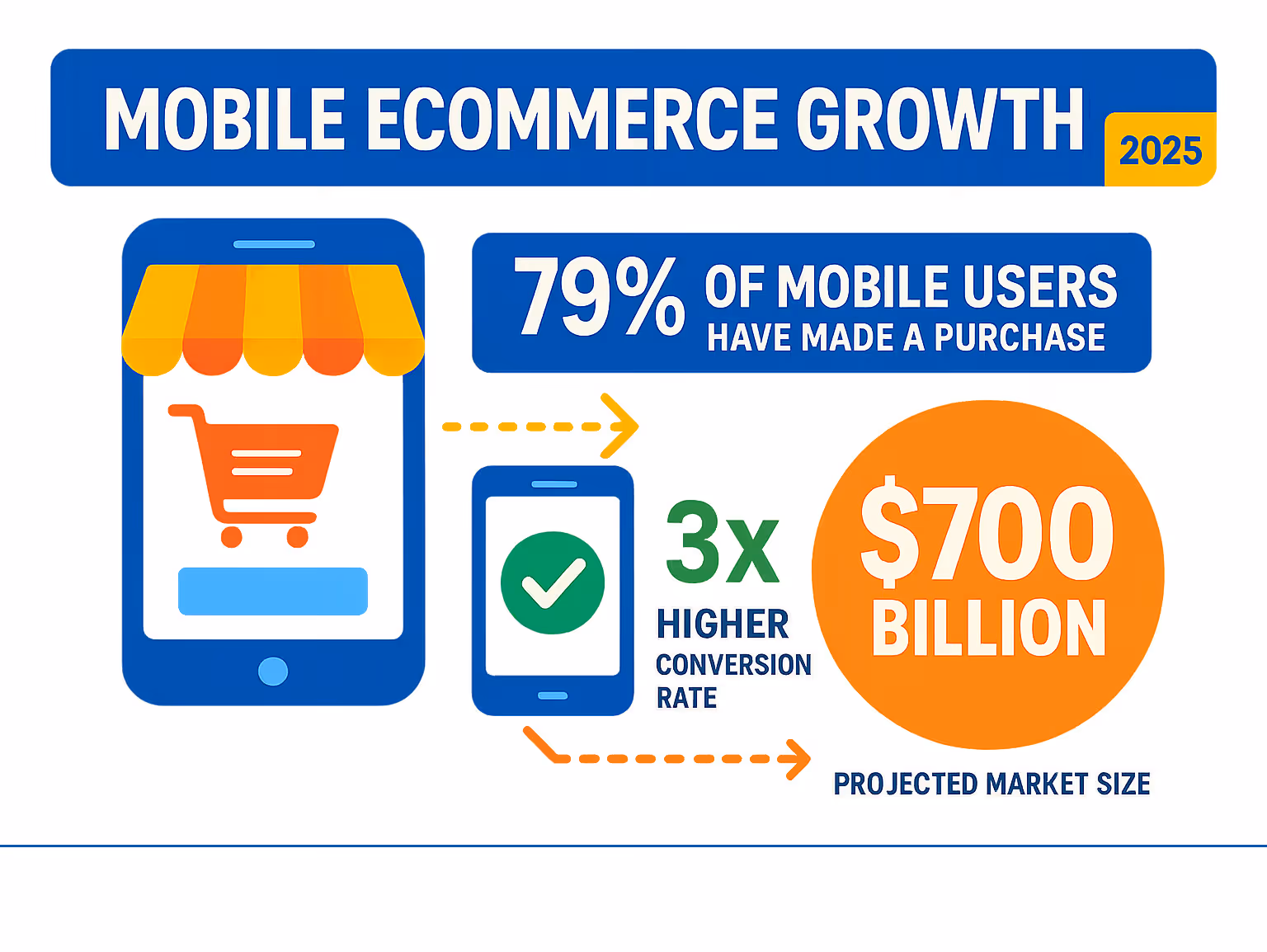 Infographic showing mobile commerce growth statistics including 79% of mobile users making purchases, 3x higher conversion rates for mobile apps, and projected $700 billion market size - mobile ecommerce website infographic Infographic showing mobile commerce growth statistics including 79% of mobile users making purchases, 3x higher conversion rates for mobile apps, and projected $700 billion market size - mobile ecommerce website infographic