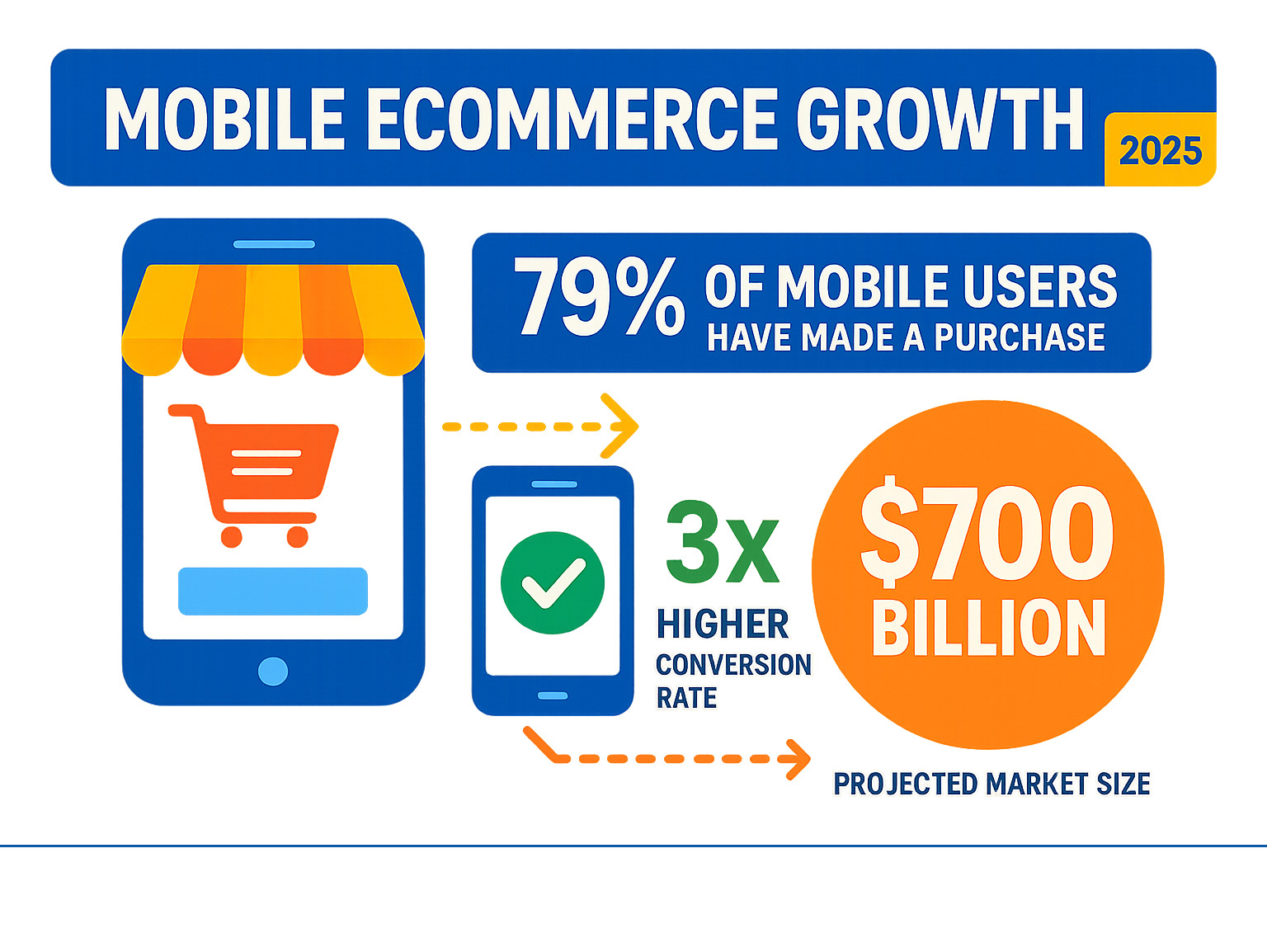 Infographic showing mobile commerce growth statistics including 79% of mobile users making purchases, 3x higher conversion rates for mobile apps, and projected $700 billion market size - mobile ecommerce website infographic 