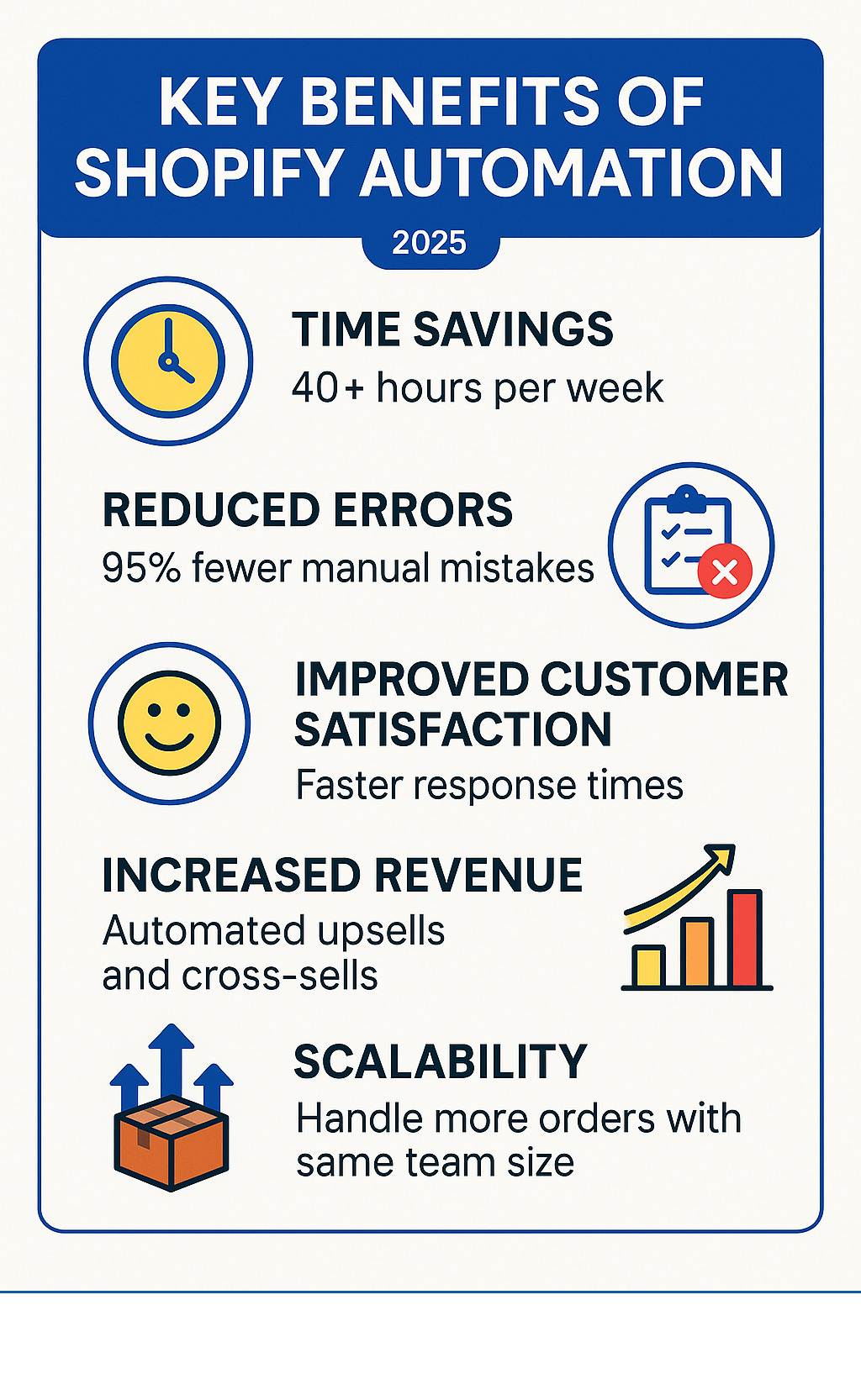 Detailed infographic showing the key benefits of Shopify automation: time savings (40+ hours per week), reduced errors (95% fewer manual mistakes), improved customer satisfaction (faster response times), increased revenue (automated upsells and cross-sells), and scalability (handle more orders with same team size) - shopify automation platform infographic 