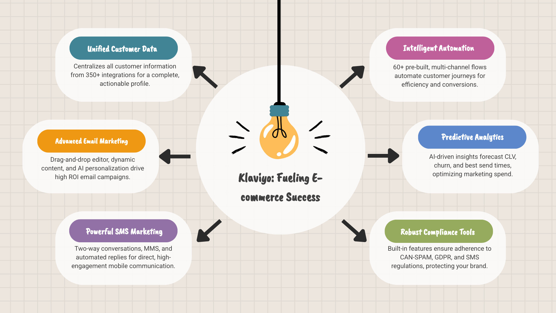 Infographic showing the benefits of unified email and SMS marketing platform with customer data centralization, automated cross-channel flows, predictive analytics, and compliance management leading to increased customer engagement and 19% GMV growth - klaviyo features email sms marketing automation infographic brainstorm-6-items