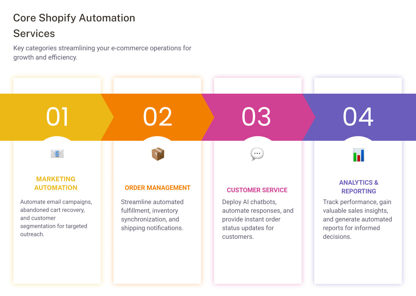 Detailed infographic showing the shopify automation ecosystem with four main categories: Marketing Automation (email campaigns, cart recovery, customer segmentation), Order Management (fulfillment, inventory sync, shipping), Customer Service (AI chatbots, automated responses, support tickets), and Analytics (performance tracking, sales reports, ROI measurement), all connected to a central Shopify store with arrows showing automated data flow - shopify automation services infographic pillar-4-steps Detailed infographic showing the shopify automation ecosystem with four main categories: Marketing Automation (email campaigns, cart recovery, customer segmentation), Order Management (fulfillment, inventory sync, shipping), Customer Service (AI chatbots, automated responses, support tickets), and Analytics (performance tracking, sales reports, ROI measurement), all connected to a central Shopify store with arrows showing automated data flow - shopify automation services infographic pillar-4-steps