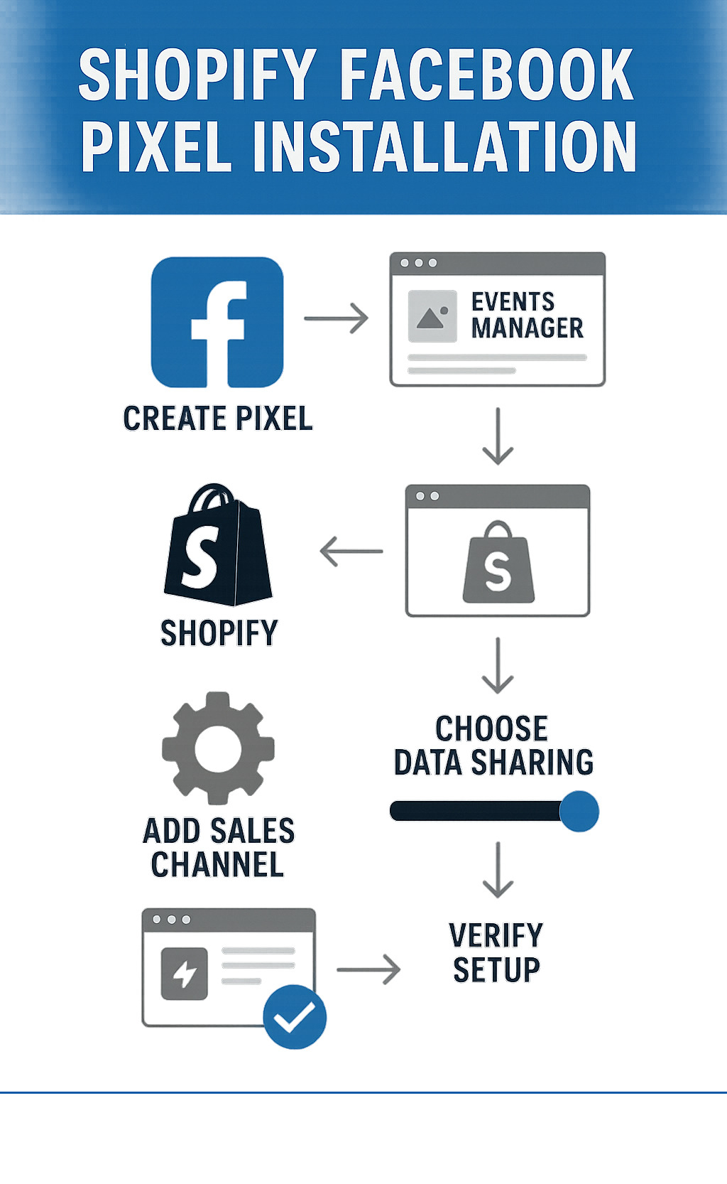 Complete Meta Pixel installation workflow showing Facebook Events Manager pixel creation, Shopify sales channel connection, data sharing level selection, and verification steps with Meta Pixel Helper extension - Shopify Facebook pixel installation infographic 