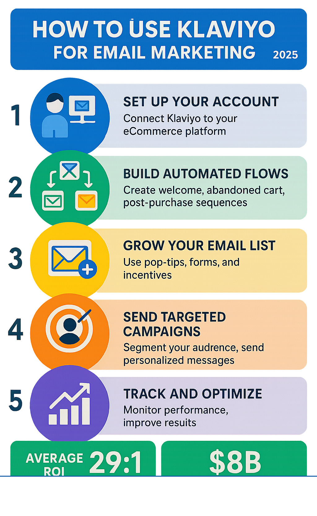 Complete infographic showing the Klaviyo email marketing process from account setup through list building, automated flows creation, campaign sending, segmentation strategies, and performance analytics with key metrics and ROI statistics for eCommerce businesses - how to use klaviyo for email marketing infographic Complete infographic showing the Klaviyo email marketing process from account setup through list building, automated flows creation, campaign sending, segmentation strategies, and performance analytics with key metrics and ROI statistics for eCommerce businesses - how to use klaviyo for email marketing infographic
