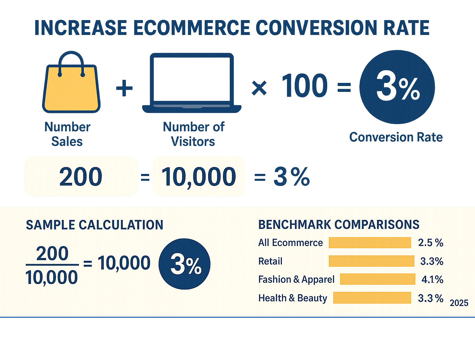 Detailed infographic showing the ecommerce conversion rate formula with visual examples: Number of Sales divided by Number of Visitors multiplied by 100 equals Conversion Rate percentage, including sample calculations and benchmark comparisons across different industries - increase ecommerce conversion rate infographic Detailed infographic showing the ecommerce conversion rate formula with visual examples: Number of Sales divided by Number of Visitors multiplied by 100 equals Conversion Rate percentage, including sample calculations and benchmark comparisons across different industries - increase ecommerce conversion rate infographic