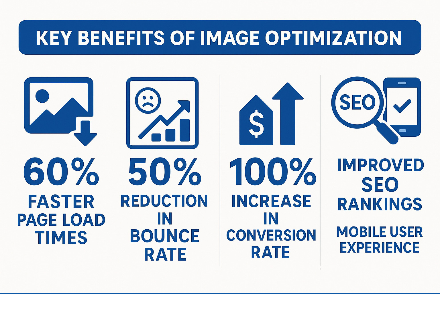 Infographic showing the key benefits of image optimization including 60% faster page load times, 50% reduction in bounce rate, 100% increase in conversion rate, and improved SEO rankings with mobile user experience improvements - optimised images infographic Infographic showing the key benefits of image optimization including 60% faster page load times, 50% reduction in bounce rate, 100% increase in conversion rate, and improved SEO rankings with mobile user experience improvements - optimised images infographic