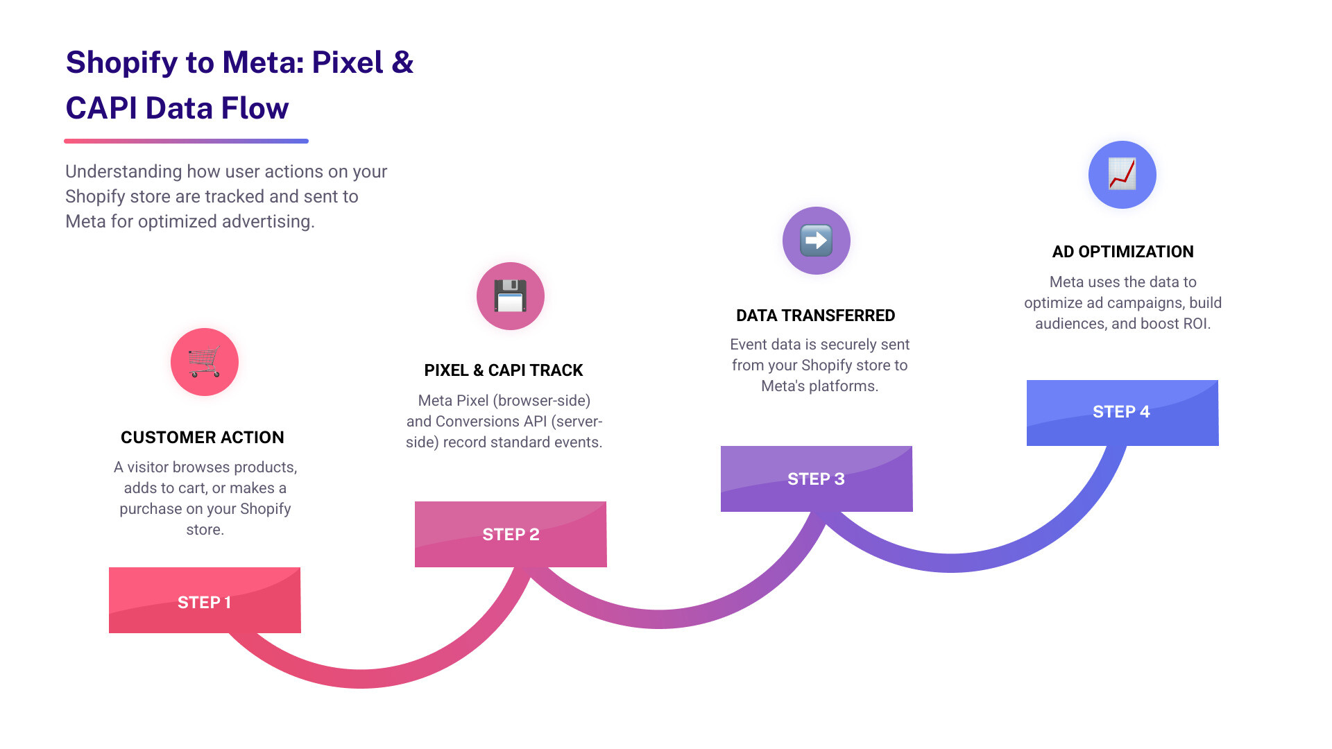 Detailed infographic showing the complete data flow from Shopify store visitor actions through Meta Pixel tracking to Facebook Ads Manager, including standard events like ViewContent, AddToCart, and Purchase, plus the server-side Conversions API connection - Shopify Facebook pixel integration infographic step-infographic-4-steps