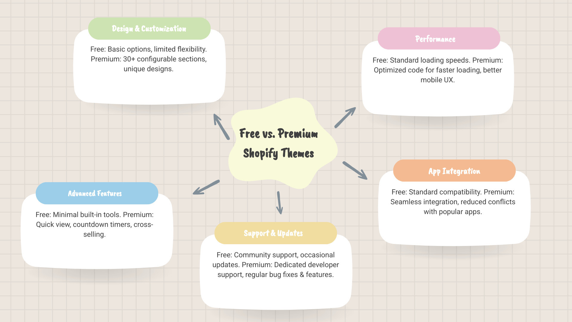 Infographic showing comparison between free and premium Shopify themes: Free themes offer basic design options, limited customization, community support only, and occasional updates; Premium themes provide 30+ configurable sections, advanced conversion tools like quick view and countdown timers, dedicated developer support with guaranteed response times, regular security updates and new features, optimized code for faster performance, and seamless integration with popular Shopify apps - Shopify premium templates infographic mindmap-5-items Infographic showing comparison between free and premium Shopify themes: Free themes offer basic design options, limited customization, community support only, and occasional updates; Premium themes provide 30+ configurable sections, advanced conversion tools like quick view and countdown timers, dedicated developer support with guaranteed response times, regular security updates and new features, optimized code for faster performance, and seamless integration with popular Shopify apps - Shopify premium templates infographic mindmap-5-items