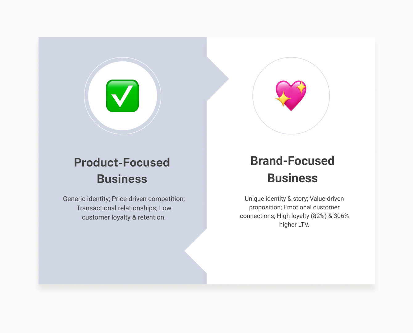Infographic comparing product-focused business versus brand-focused business showing key differences: Product Focus shows generic identity, price competition, transactional relationships, and low customer loyalty; Brand Focus shows unique identity, value proposition, emotional connections, and high customer lifetime value with 306% higher LTV and 82% customer loyalty rate - shopify brand building infographic comparison-2-items-formal