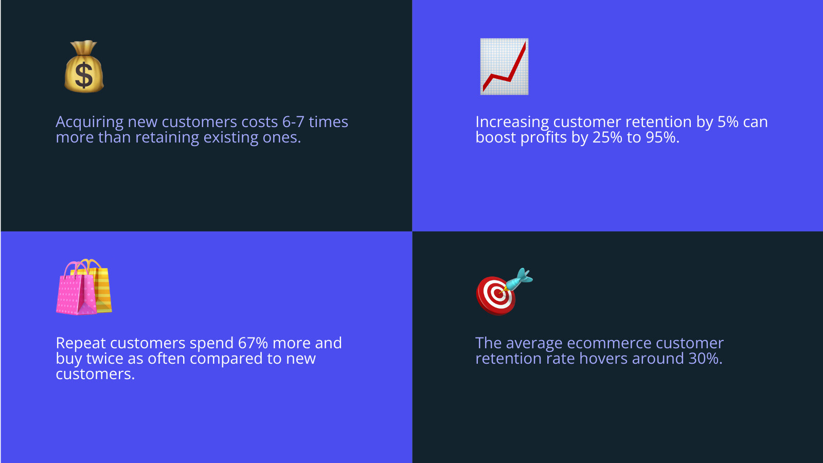 infographic showing comparison between customer acquisition costs versus retention costs, including statistics: acquiring new customers costs 6-7x more than retention, 5% increase in retention boosts profits 25-95%, repeat customers spend 67% more and buy 2x as often, average ecommerce retention rate is 30%, customer lifetime value increases 3x for returning customers - improve customer retention in ecommerce infographic 4_facts_emoji_blue infographic showing comparison between customer acquisition costs versus retention costs, including statistics: acquiring new customers costs 6-7x more than retention, 5% increase in retention boosts profits 25-95%, repeat customers spend 67% more and buy 2x as often, average ecommerce retention rate is 30%, customer lifetime value increases 3x for returning customers - improve customer retention in ecommerce infographic 4_facts_emoji_blue
