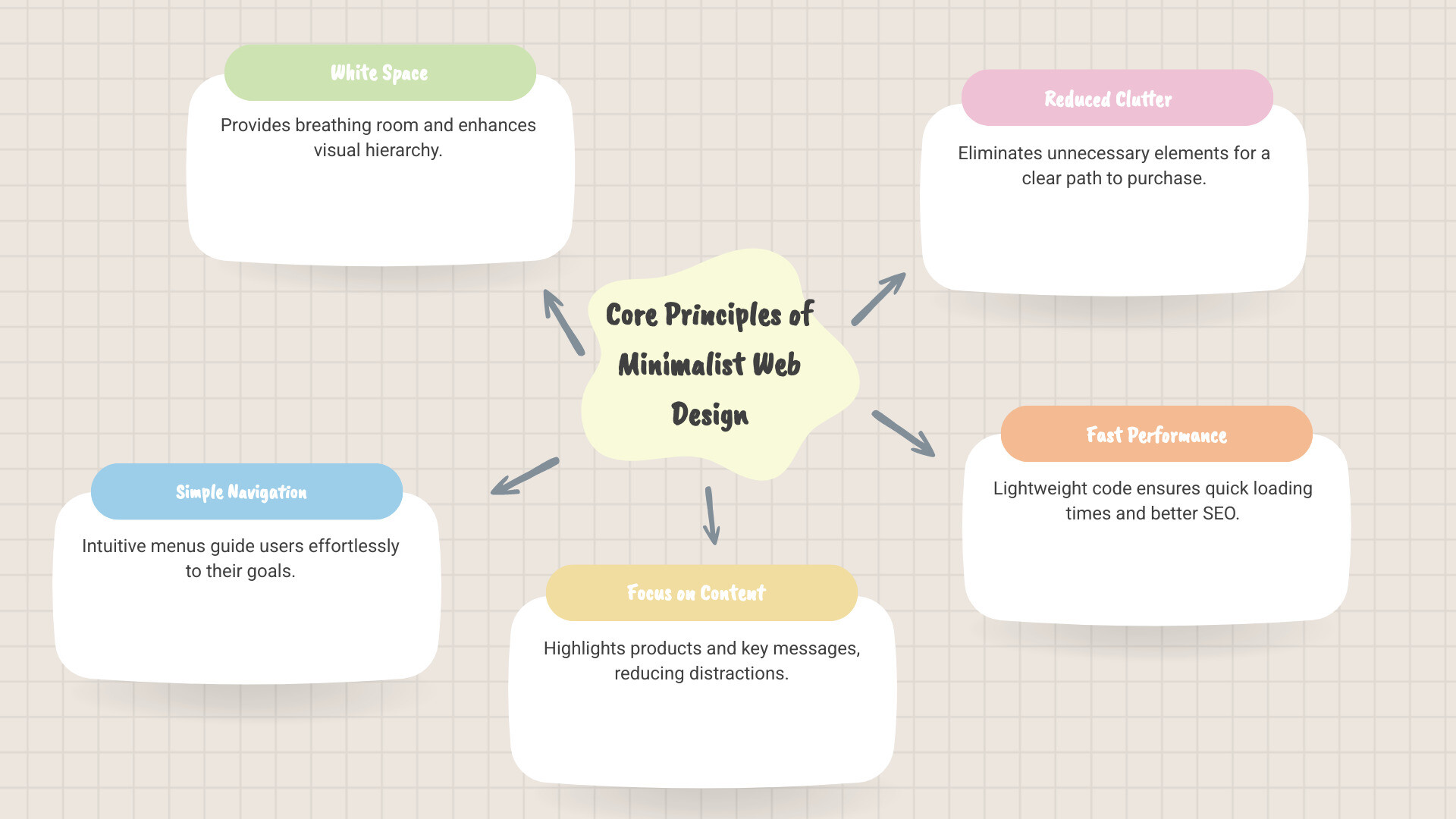 Infographic explaining the core principles of minimalist web design: generous white space for breathing room, simple navigation with clear menu structure, focus on content with product photography taking center stage, fast loading speeds under 2 seconds, mobile-first responsive design, clear calls-to-action, and clean typography - minimal shopify templates infographic mindmap-5-items