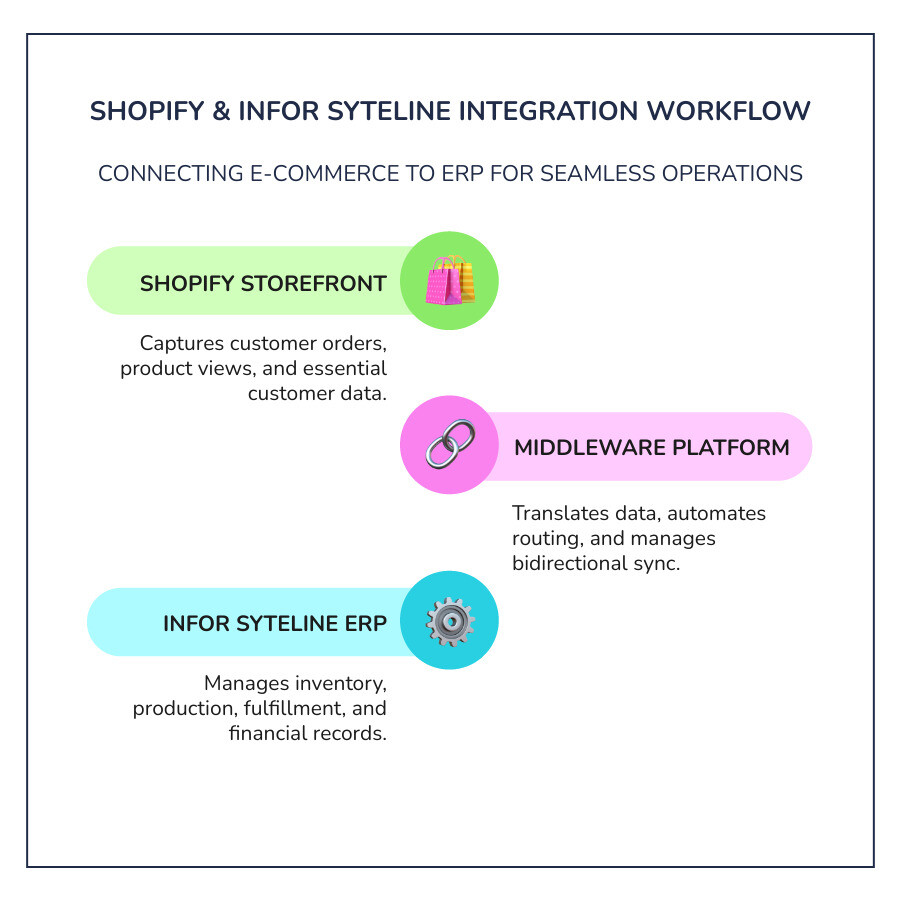 Infographic showing the integration workflow: Shopify storefront connects to middleware platform which translates and routes data to Infor Syteline ERP, with arrows showing bidirectional sync of orders, inventory, customers, products, and shipments between systems, plus icons representing automated workflows for order processing, real-time inventory updates, and customer data synchronization - how to integrate shopify to erp infor syteline infographic infographic-line-3-steps-colors Infographic showing the integration workflow: Shopify storefront connects to middleware platform which translates and routes data to Infor Syteline ERP, with arrows showing bidirectional sync of orders, inventory, customers, products, and shipments between systems, plus icons representing automated workflows for order processing, real-time inventory updates, and customer data synchronization - how to integrate shopify to erp infor syteline infographic infographic-line-3-steps-colors