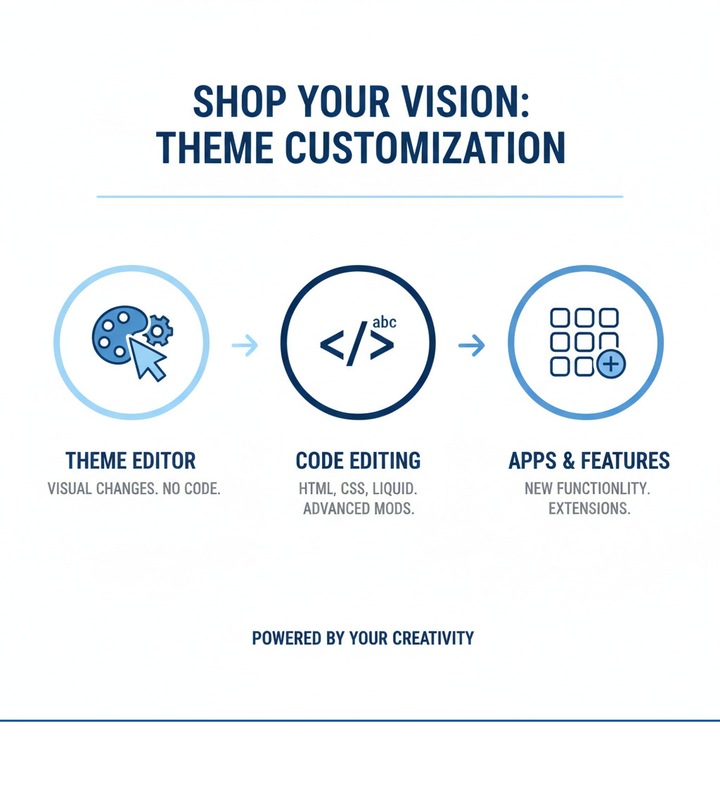 Infographic showing three main paths to Shopify theme customization: Theme Editor for visual changes without code, Code Editing for advanced modifications using HTML CSS and Liquid, and Apps for adding new functionality and features - Shopify theme customization help infographic Infographic showing three main paths to Shopify theme customization: Theme Editor for visual changes without code, Code Editing for advanced modifications using HTML CSS and Liquid, and Apps for adding new functionality and features - Shopify theme customization help infographic