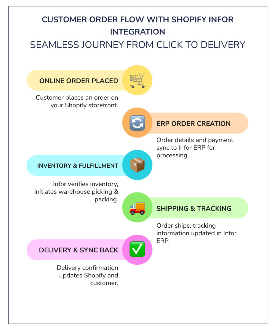 infographic showing the complete flow of a customer order from Shopify storefront through payment processing, inventory check in Infor ERP, order fulfillment with warehouse picking and shipping, and final delivery confirmation syncing back to Shopify - shopify infor integration infographic infographic-line-5-steps-colors infographic showing the complete flow of a customer order from Shopify storefront through payment processing, inventory check in Infor ERP, order fulfillment with warehouse picking and shipping, and final delivery confirmation syncing back to Shopify - shopify infor integration infographic infographic-line-5-steps-colors