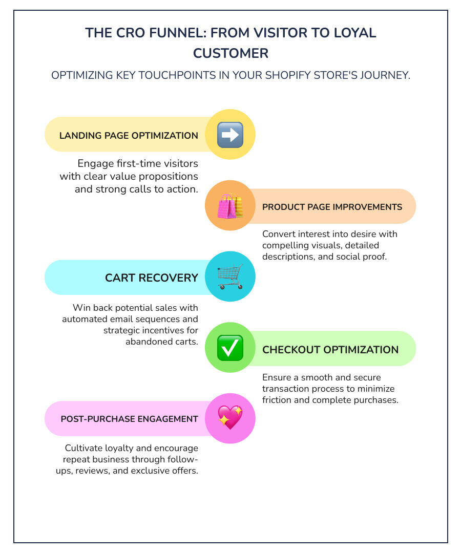 infographic showing the conversion rate optimization funnel from first-time visitor to loyal customer, with key touchpoints including landing page optimization, product page improvements, cart recovery, checkout optimization, and post-purchase engagement - shopify store conversion rate optimization services infographic infographic-line-5-steps-colors infographic showing the conversion rate optimization funnel from first-time visitor to loyal customer, with key touchpoints including landing page optimization, product page improvements, cart recovery, checkout optimization, and post-purchase engagement - shopify store conversion rate optimization services infographic infographic-line-5-steps-colors